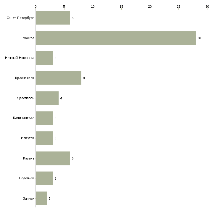 Найти работу требуются отделочники универсалы-Число вакансий «требуются отделочники универсалы» на сайте в городах Росcии