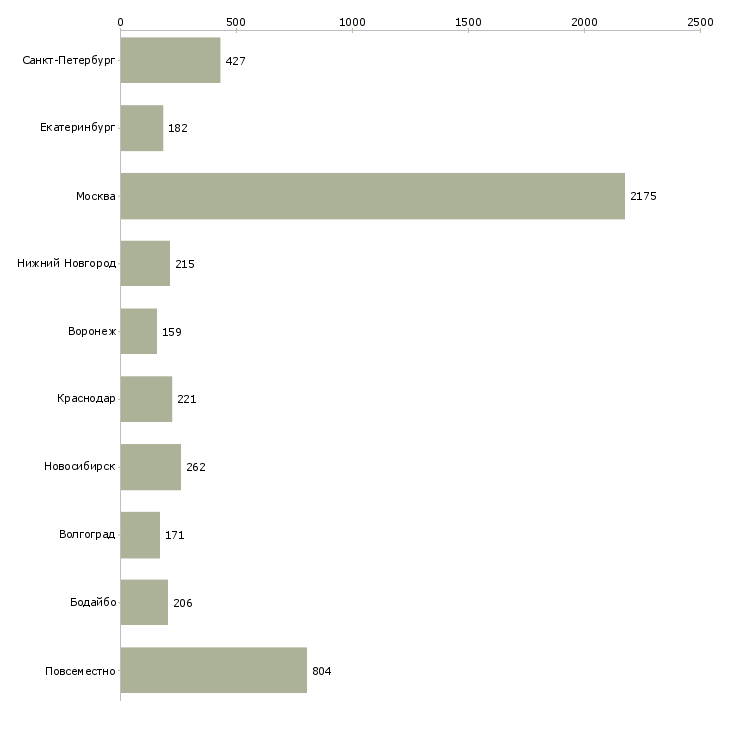 Найти работу требуются сотрудники в крупную компанию-Число вакансий «требуются сотрудники в крупную компанию» на сайте в городах Росcии