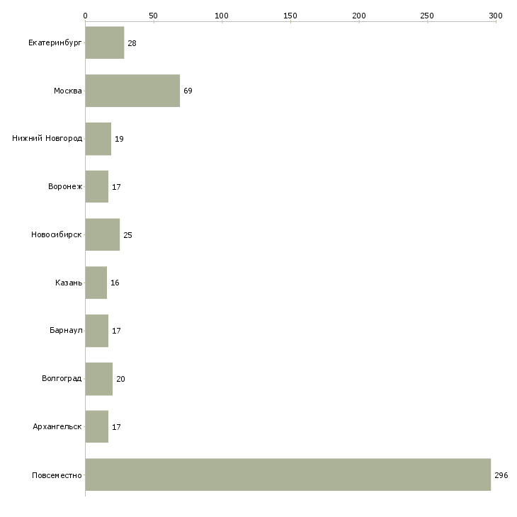 Найти работу требуются сотрудницы-Число вакансий «требуются сотрудницы» на сайте в городах Росcии