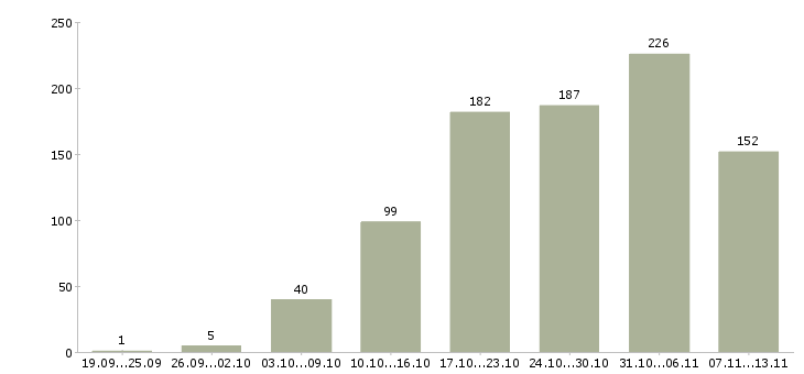 Работа «требуются сотрудницы»-Число вакансий «требуются сотрудницы» на сайте за 2 месяца