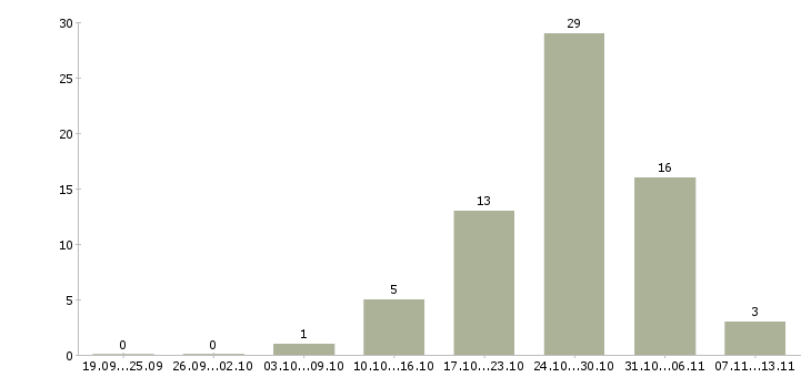 Работа «фасовщица мороженого»-Число вакансий «фасовщица мороженого» на сайте за 2 месяца
