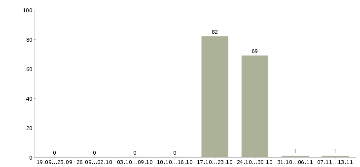 Работа «швея 3 разряда»-Число вакансий «швея 3 разряда» на сайте за 2 месяца