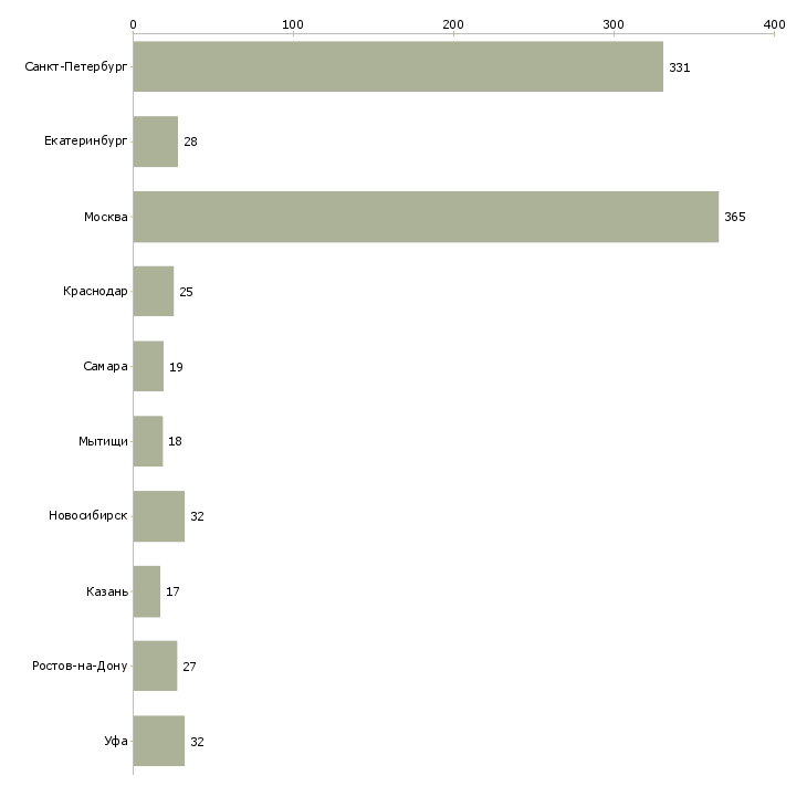 Найти работу экспедитор на склад-Число вакансий «экспедитор на склад» на сайте в городах Росcии