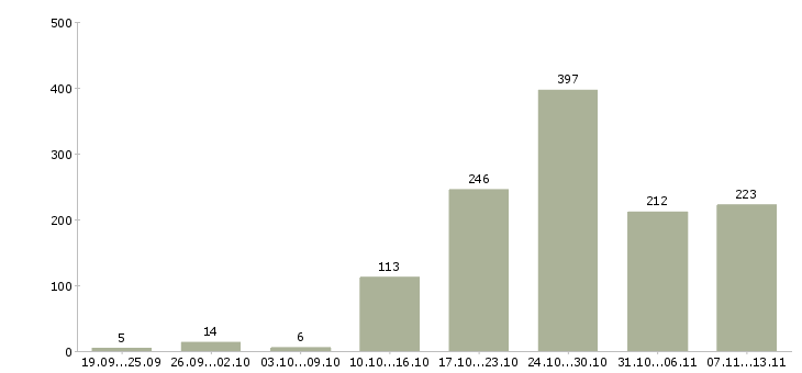Работа «экспедитор на склад»-Число вакансий «экспедитор на склад» на сайте за 2 месяца