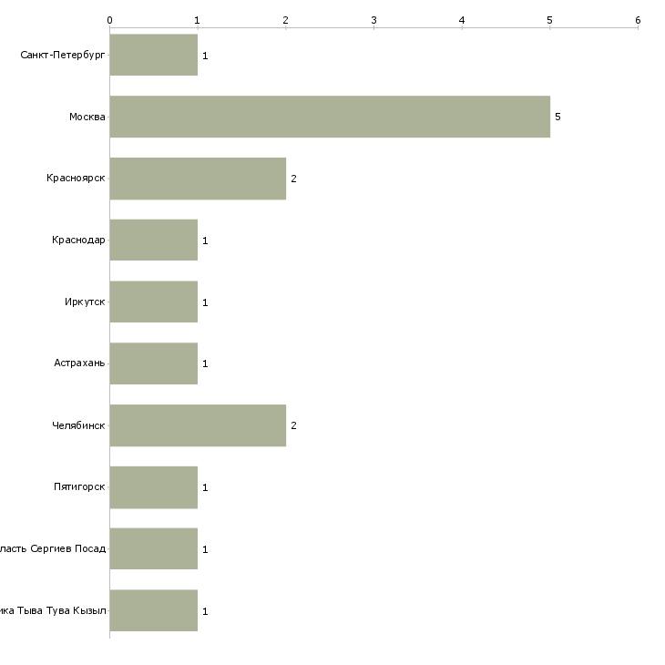 Найти работу юрист делопроизводитель-Число вакансий «юрист делопроизводитель» на сайте в городах Росcии