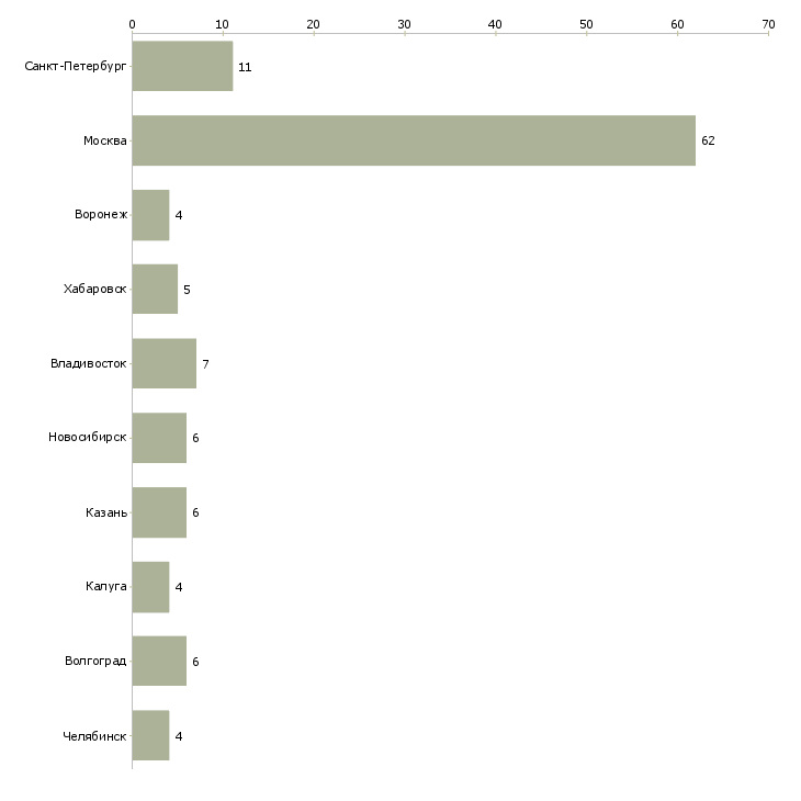 Найти работу юрист общей практики-Число вакансий «юрист общей практики» на сайте в городах Росcии