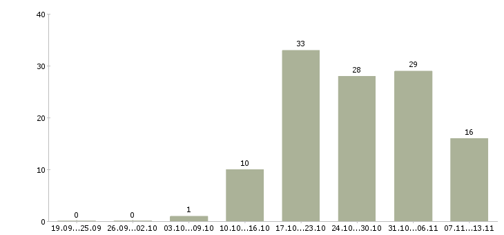 Работа «юрист общей практики»-Число вакансий «юрист общей практики» на сайте за 2 месяца