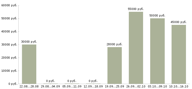 Вакансии агент по аренде жилого помещения в Москве - Медиана зарплат агент по аренде жилого помещения в Москве за 2 месяца