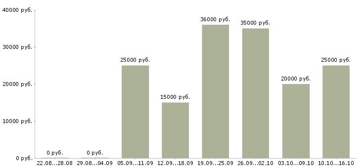 Вакансии административный сотрудник в офис в Новосибирске - Медиана зарплат административный сотрудник в офис в Новосибирске за 2 месяца