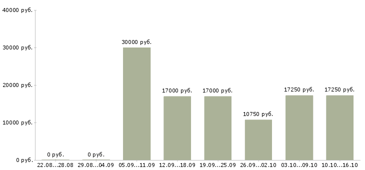 Вакансии администратор в перспективе директор в Брянске - Медиана зарплат администратор в перспективе директор в Брянске за 2 месяца