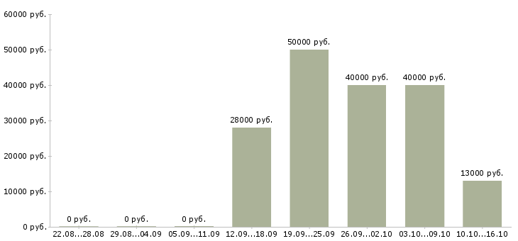 Вакансии администратор по закупкам Санкт-петербург - Медиана зарплат администратор по закупкам Санкт-петербург за 2 месяца