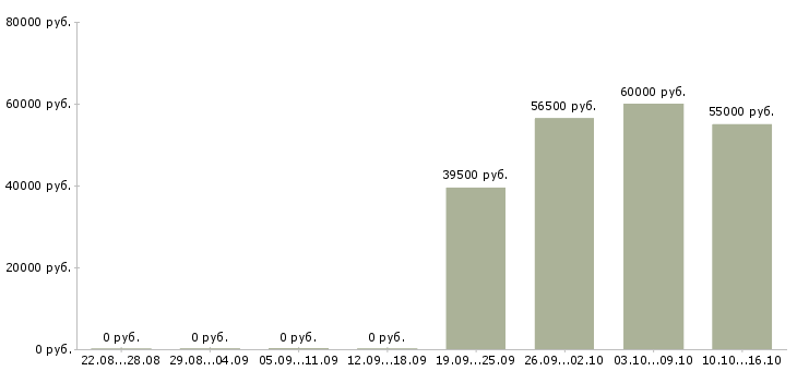 Вакансии бригадир смены склада в Вологде - Медиана зарплат бригадир смены склада в Вологде за 2 месяца