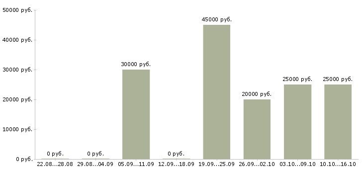 Вакансии возможность зарабатывать удаленно в Тюмени - Медиана зарплат возможность зарабатывать удаленно в Тюмени за 2 месяца