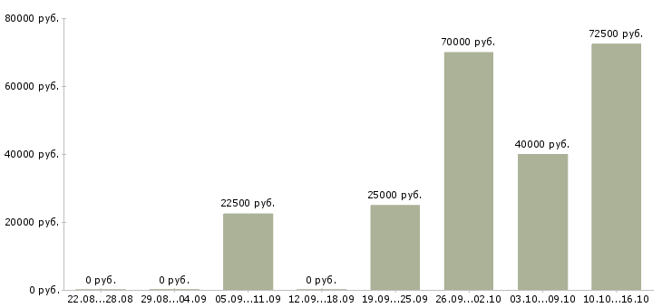 Вакансии главный менеджер развития продаж в Екатеринбурге - Медиана зарплат главный менеджер развития продаж в Екатеринбурге за 2 месяца