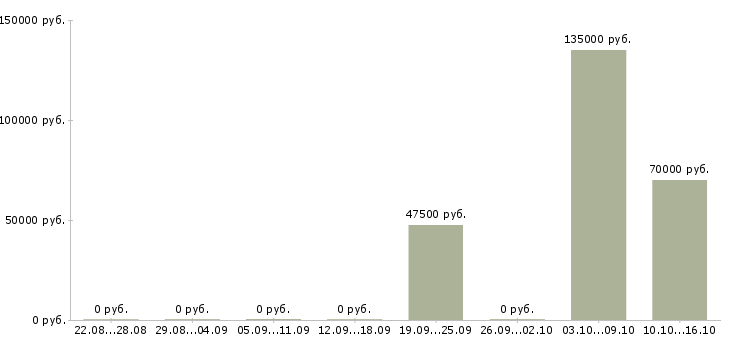Вакансии директор по обеспечению бизнеса Нижний новгород - Медиана зарплат директор по обеспечению бизнеса Нижний новгород за 2 месяца