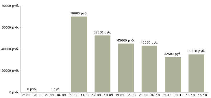 Вакансии домработница 4 раза в неделю в Москве - Медиана зарплат домработница 4 раза в неделю в Москве за 2 месяца