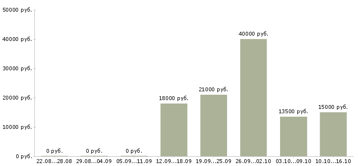 Вакансии кассир на сменный график работы в Барнауле - Медиана зарплат кассир на сменный график работы в Барнауле за 2 месяца