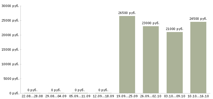 Вакансии консультант офисных продаж Башкортостан - Медиана зарплат консультант офисных продаж Башкортостан за 2 месяца