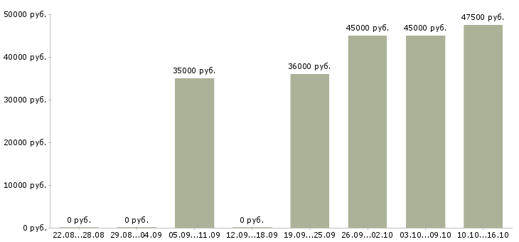 Вакансии личный помощник руководителя в офис в Краснодаре - Медиана зарплат личный помощник руководителя в офис в Краснодаре за 2 месяца