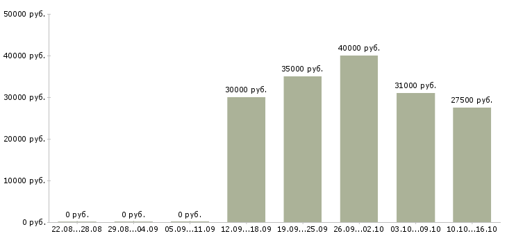 Вакансии международной компании требуются сотрудники Татарстан - Медиана зарплат международной компании требуются сотрудники Татарстан за 2 месяца