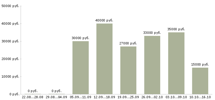 Вакансии менеджер по обслуживанию корпоративных клиентов в Барнауле - Медиана зарплат менеджер по обслуживанию корпоративных клиентов в Барнауле за 2 месяца