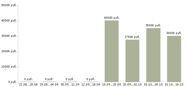 Вакансии менеджер по привлечению партнеров в Владивостоке - Медиана зарплат менеджер по привлечению партнеров в Владивостоке за 2 месяца