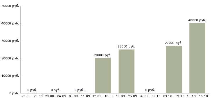 Вакансии менеджер по продажам и обслуживанию в Калуге - Медиана зарплат менеджер по продажам и обслуживанию в Калуге за 2 месяца