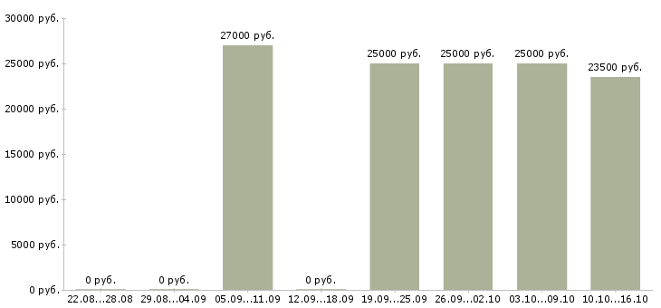 Вакансии менеджер по продажам информационных услуг в Волгограде - Медиана зарплат менеджер по продажам информационных услуг в Волгограде за 2 месяца