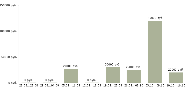 Вакансии менеджер по продажам крупному бизнесу в Волгограде - Медиана зарплат менеджер по продажам крупному бизнесу в Волгограде за 2 месяца