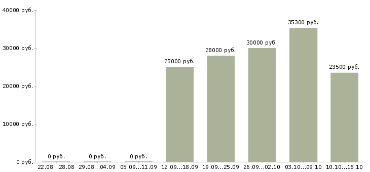 Вакансии менеджер по продвижению в интернете в Барнауле - Медиана зарплат менеджер по продвижению в интернете в Барнауле за 2 месяца