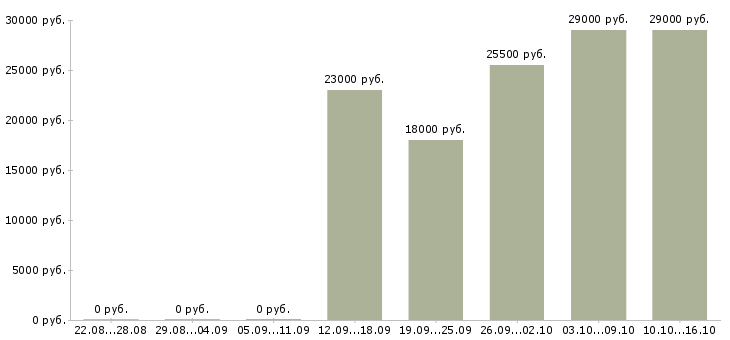 Вакансии менеджер по работе с водителями в Вологде - Медиана зарплат менеджер по работе с водителями в Вологде за 2 месяца