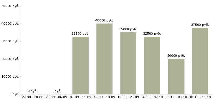 Вакансии менеджер проектов в event Санкт-петербург - Медиана зарплат менеджер проектов в event Санкт-петербург за 2 месяца