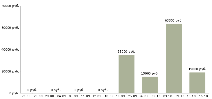 Вакансии менеджер с экономическим образованием в Перми - Медиана зарплат менеджер с экономическим образованием в Перми за 2 месяца