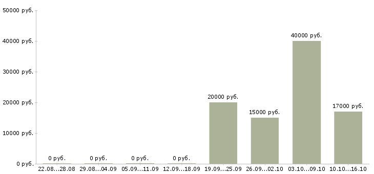 Вакансии молодой специалист в офис Удмуртия - Медиана зарплат молодой специалист в офис Удмуртия за 2 месяца