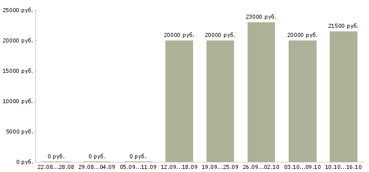 Вакансии на домашнем пк в Липецке - Медиана зарплат на домашнем пк в Липецке за 2 месяца