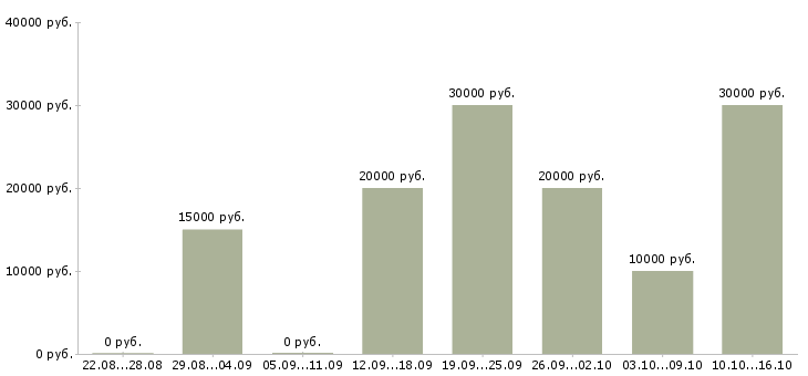 Вакансии на дому гибкий график в Орле - Медиана зарплат на дому гибкий график в Орле за 2 месяца