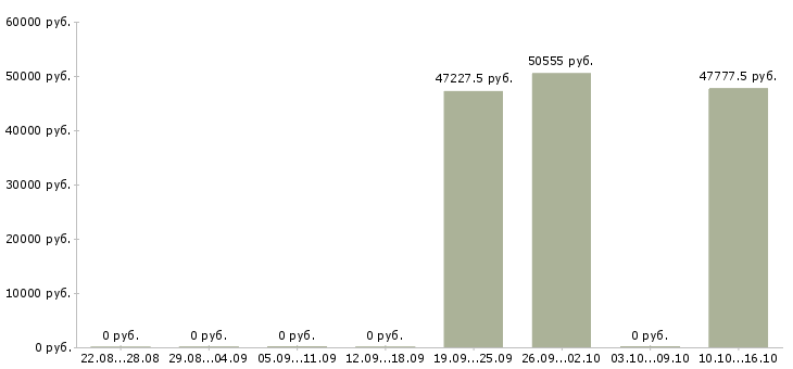 Вакансии начальник отдела страхования ответственности в Москве - Медиана зарплат начальник отдела страхования ответственности в Москве за 2 месяца