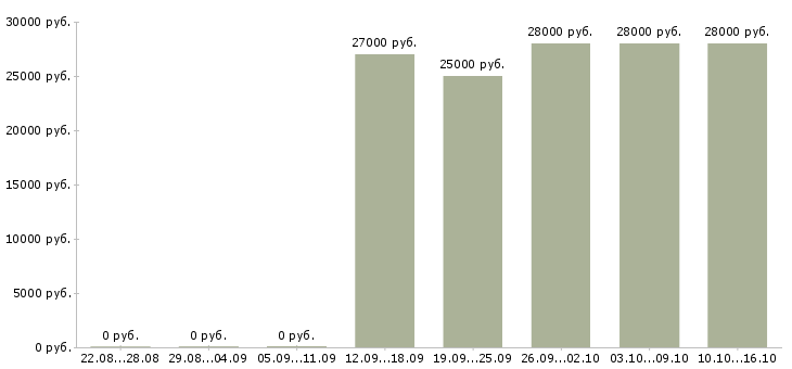 Вакансии продавец мобильной техники в Владивостоке - Медиана зарплат продавец мобильной техники в Владивостоке за 2 месяца