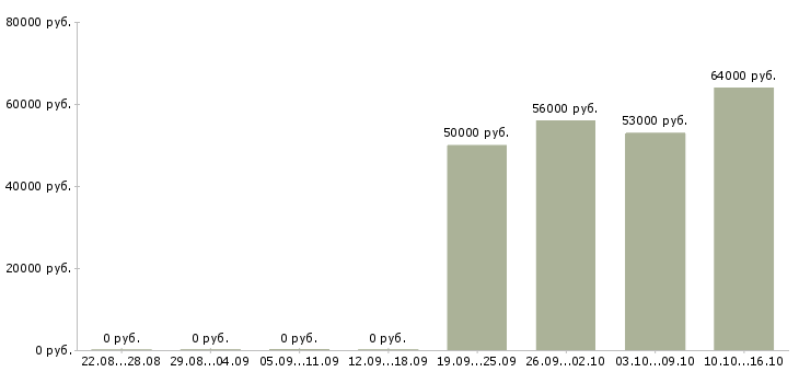 Вакансии разнорабочий на упаковку вахта в Архангельске - Медиана зарплат разнорабочий на упаковку вахта в Архангельске за 2 месяца