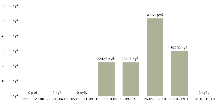 Вакансии разнорабочий производства вахта в Иркутске - Медиана зарплат разнорабочий производства вахта в Иркутске за 2 месяца