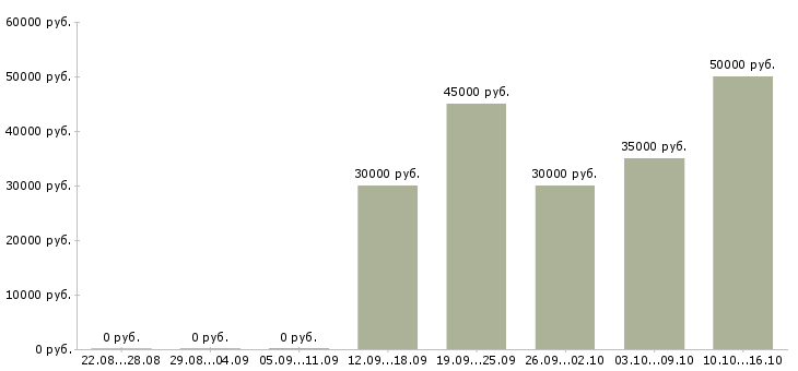 Вакансии риелтор по работе с недвижимостью в Новосибирске - Медиана зарплат риелтор по работе с недвижимостью в Новосибирске за 2 месяца