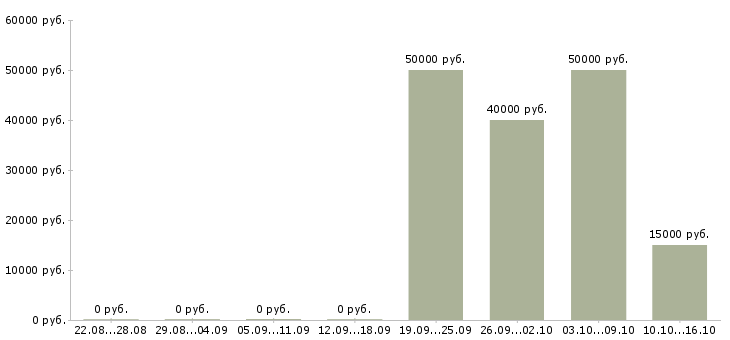 Вакансии руководитель по развитию розничной сети Башкортостан - Медиана зарплат руководитель по развитию розничной сети Башкортостан за 2 месяца