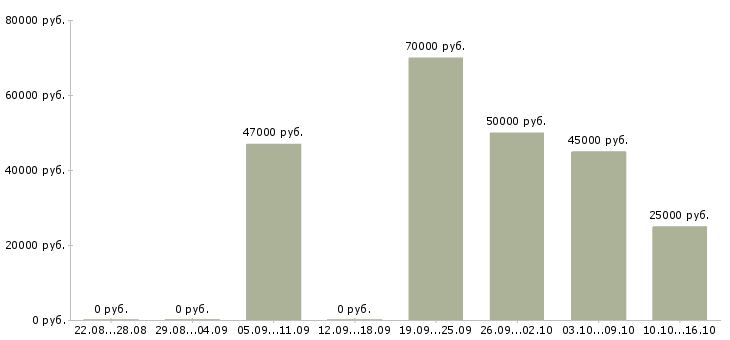 Вакансии сотрудник в деловой центр в Иркутске - Медиана зарплат сотрудник в деловой центр в Иркутске за 2 месяца