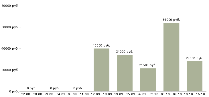 Вакансии сотрудник интернет офиса компании в Красноярске - Медиана зарплат сотрудник интернет офиса компании в Красноярске за 2 месяца