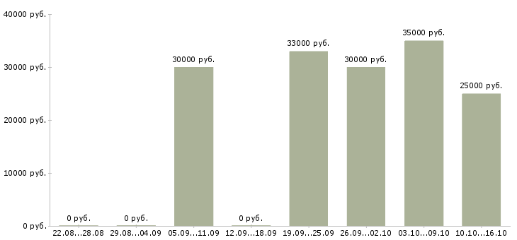 Вакансии сотрудник с обязанностями продавца в Химках - Медиана зарплат сотрудник с обязанностями продавца в Химках за 2 месяца