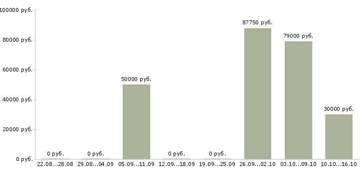 Вакансии специалист на обработку документации в Краснодаре - Медиана зарплат специалист на обработку документации в Краснодаре за 2 месяца