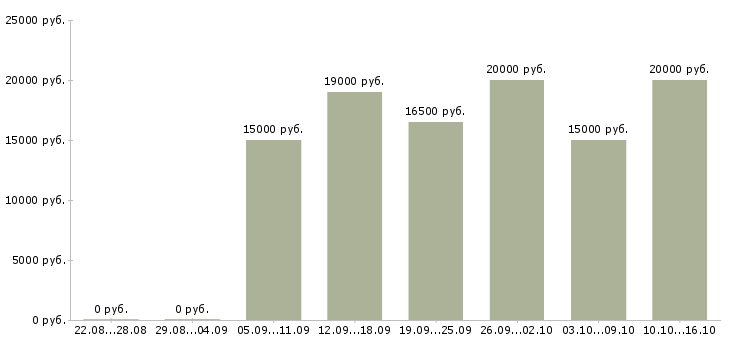 Вакансии специалист на прием телефонных звонков в Волгограде - Медиана зарплат специалист на прием телефонных звонков в Волгограде за 2 месяца