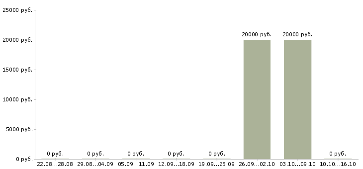 Вакансии специалист по дистанционному взысканию Карелия - Медиана зарплат специалист по дистанционному взысканию Карелия за 2 месяца