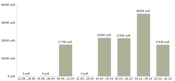 Вакансии специалист по контролю качества товаров в Самаре - Медиана зарплат специалист по контролю качества товаров в Самаре за 2 месяца