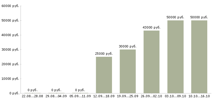 Вакансии специалист по привлечению новых клиентов в Екатеринбурге - Медиана зарплат специалист по привлечению новых клиентов в Екатеринбурге за 2 месяца